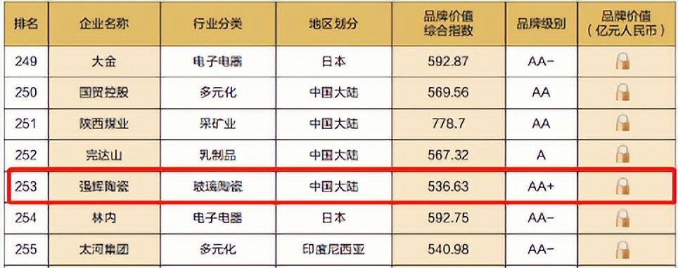 重磅！熱烈祝賀強輝連續(xù)四年蟬聯(lián)“亞洲品牌500強”(圖5)