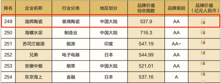 連續(xù)五年！強(qiáng)輝再次榮登“亞洲品牌500強(qiáng)”榜單(圖6)